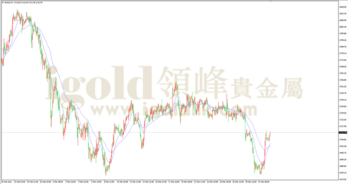黄金走势图