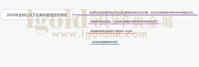 2020年全球公共卫生事件美国经济调控