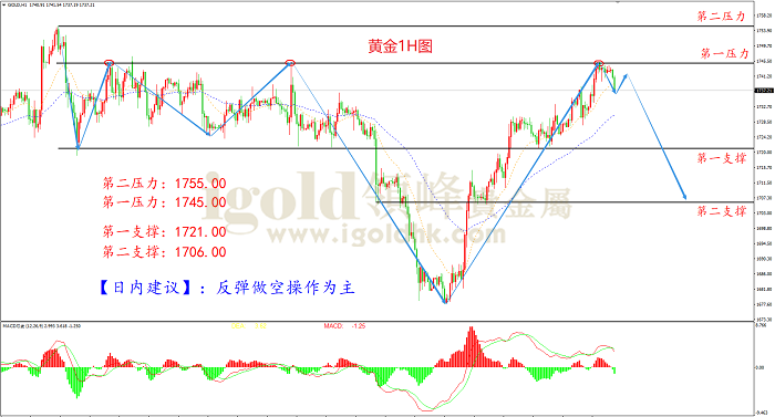 2021年4月7日黄金走势图