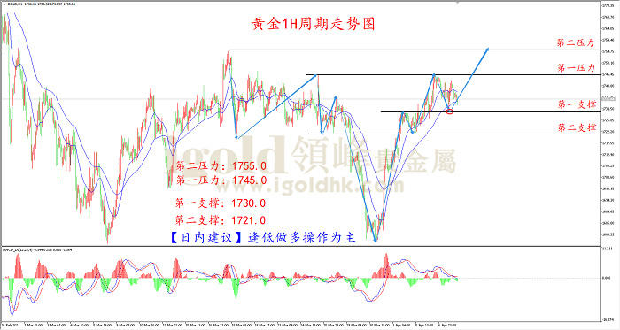 2021年4月8日黄金走势图