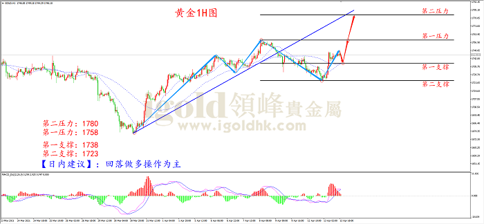 2021年4月14日黄金走势图