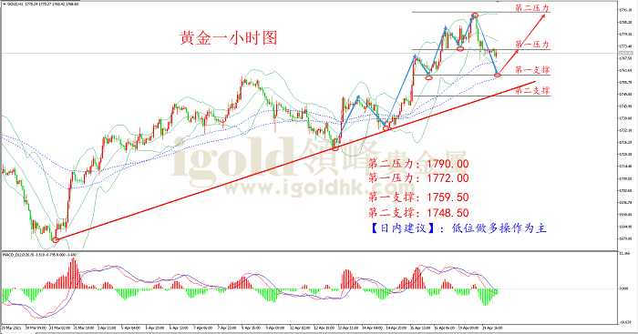 2021年4月20日黄金走势图