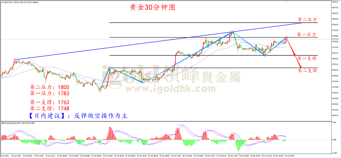  2021年4月21日黄金走势图