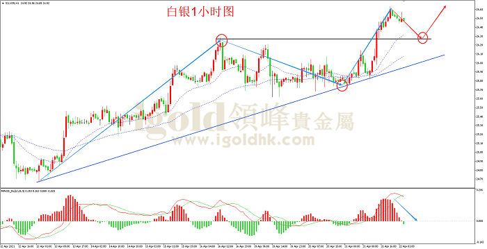 2021年4月22日白银走势图