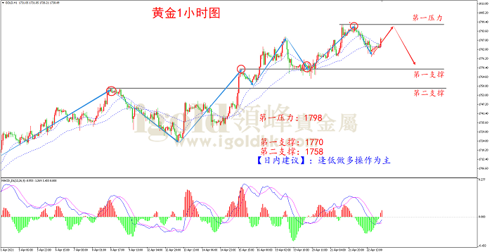 2021年4月23日黄金走势图