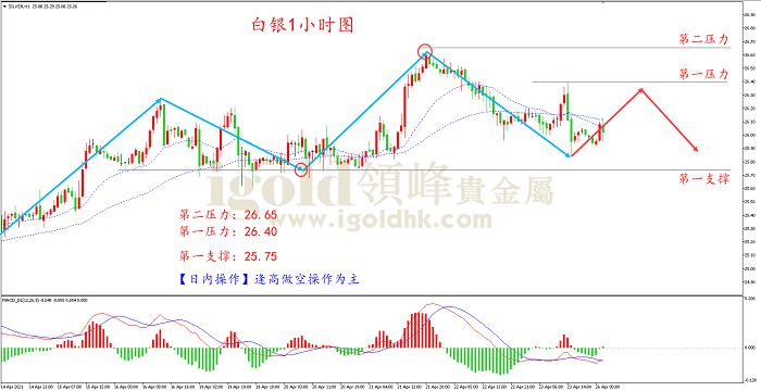 2021年4月26日白银走势图