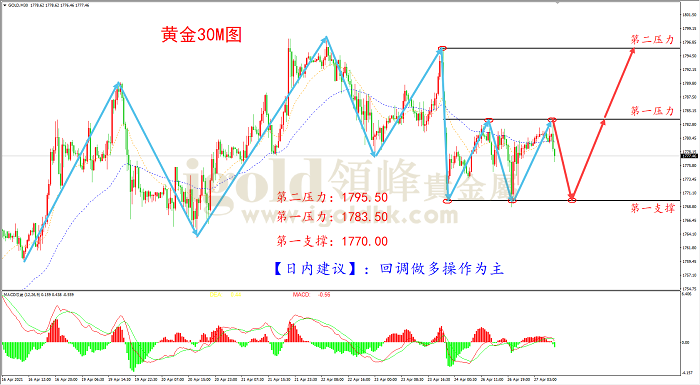 2021年4月27日黄金走势图