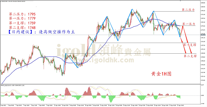 2021年4月28日黄金走势图