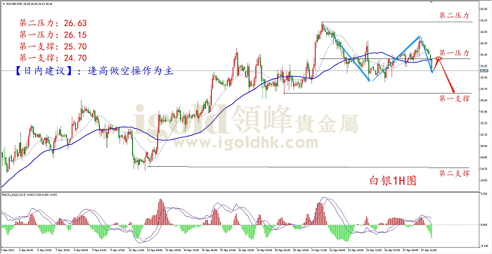 2021年4月28日白银走势图
