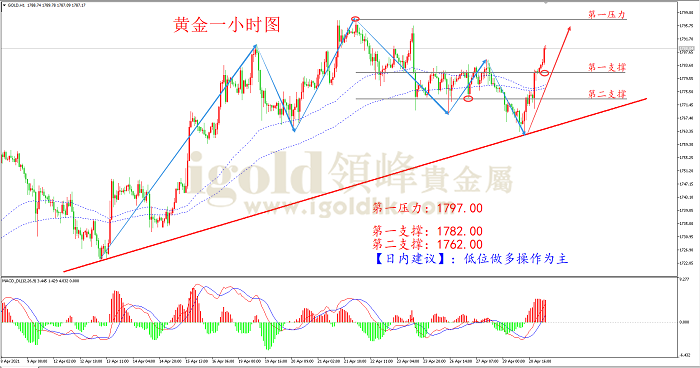 2021年4月29日黄金走势图