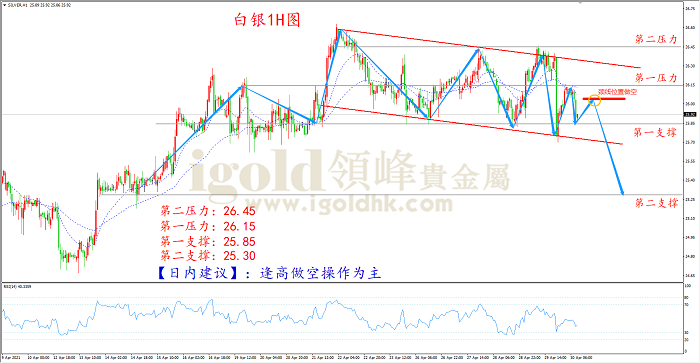 2021年4月30日白银走势图
