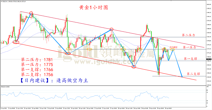  2021年4月30日黄金走势图