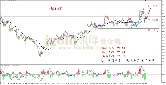 2021年5月5日白银走势图