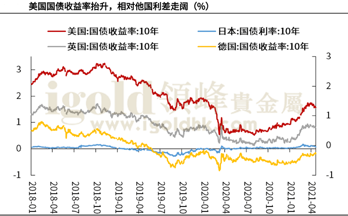 美国国债收益率