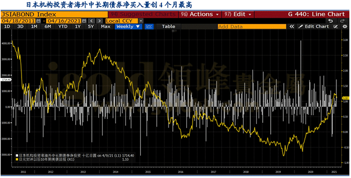 日本机构投资者中长期债券买入量