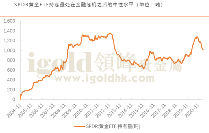 SPDR 黄金 ETF持有量