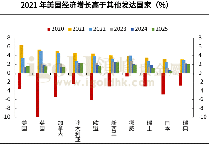 2021年美国经济增长