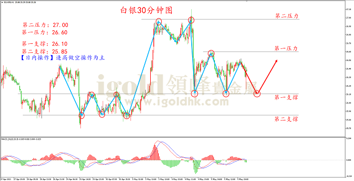 2021年5月6日白银走势图