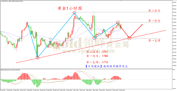 2021年5月6日黄金走势图