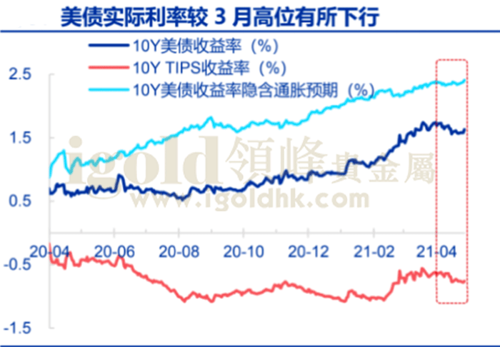 美国实际利率