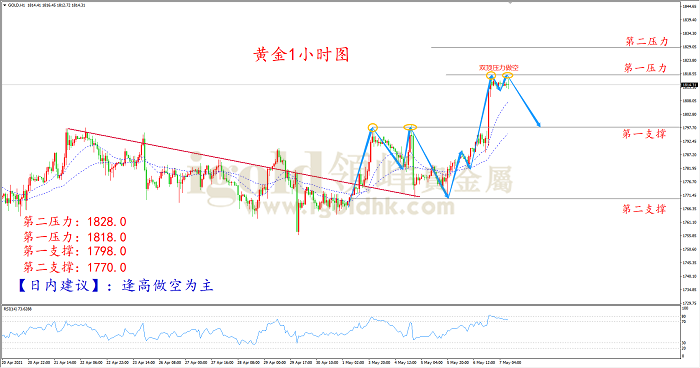 2021年5月7日黄金走势图