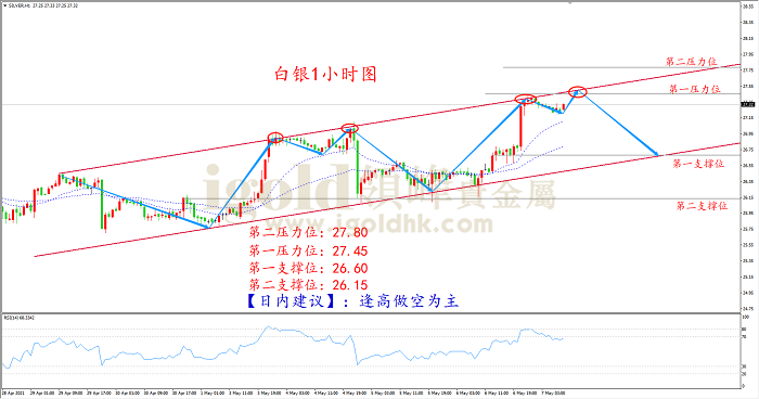 2021年5月7日白银走势图