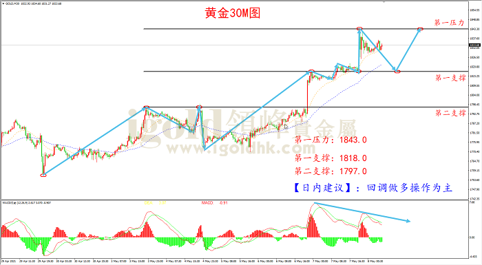 2021年5月10日黄金走势图