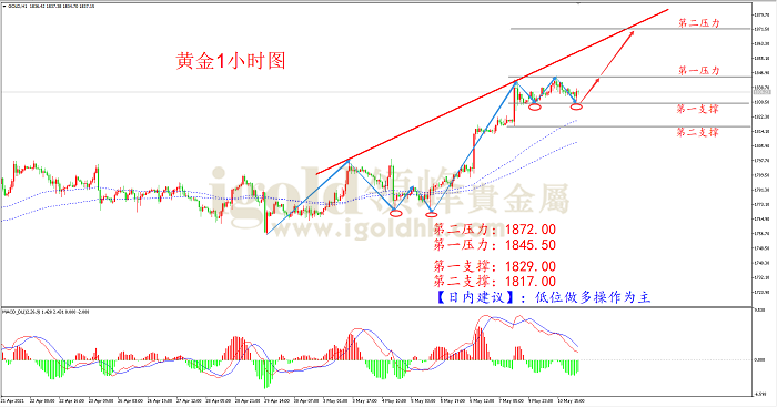 2021年5月11日黄金走势图