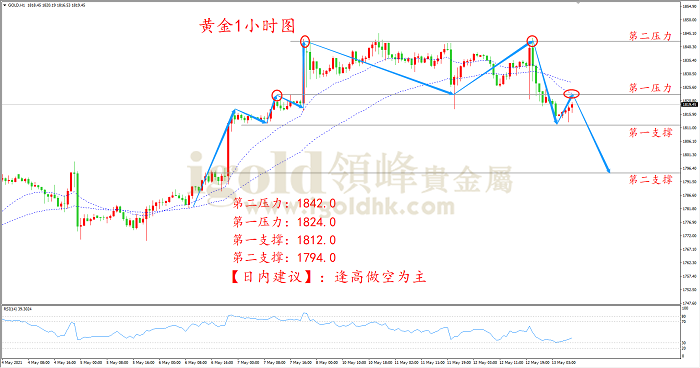 2021年5月13日黄金走势图