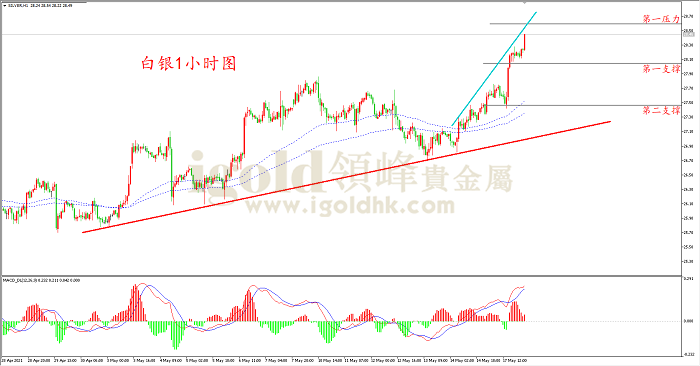 2021年5月18日白银走势图