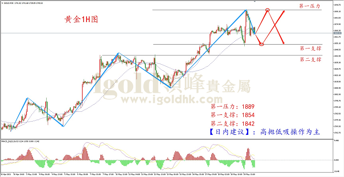 2021年5月20日黄金走势图