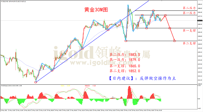 2021年5月21日黄金走势图