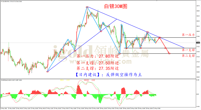 2021年5月21日白银走势图