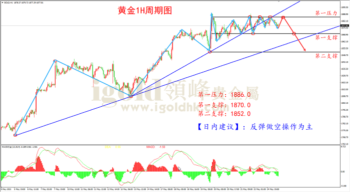 2021年5月25日黄金走势图