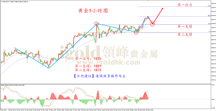  2021年5月26日黄金走势图