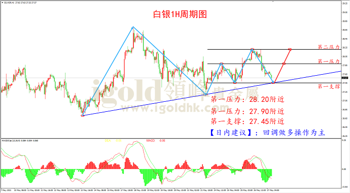  2021年5月27日白银走势图