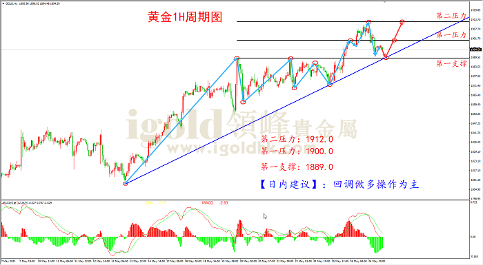 2021年5月27日黄金走势图