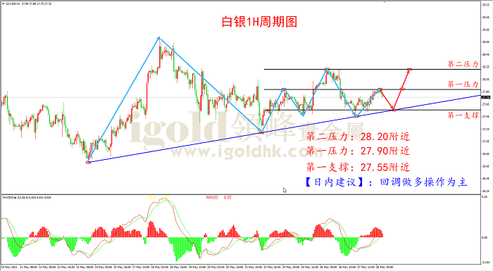 2021年5月28日白银走势图