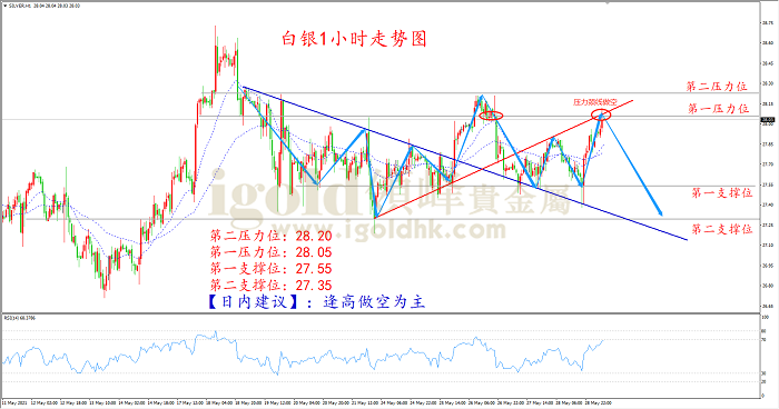 2021年5月31日白银走势图
