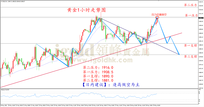 2021年5月31日黄金走势图