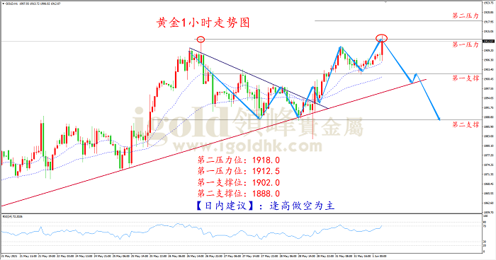 2021年6月1日黄金走势图