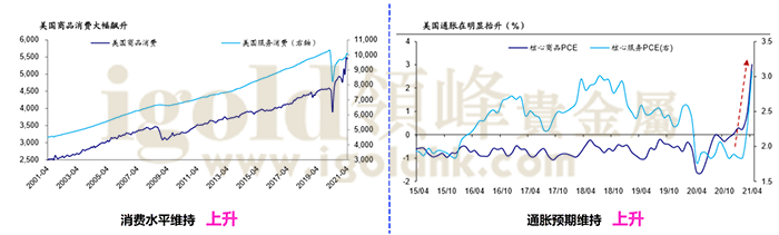 美国消费水平与通胀预期维持