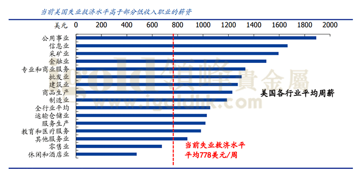 美国各行业平均周薪