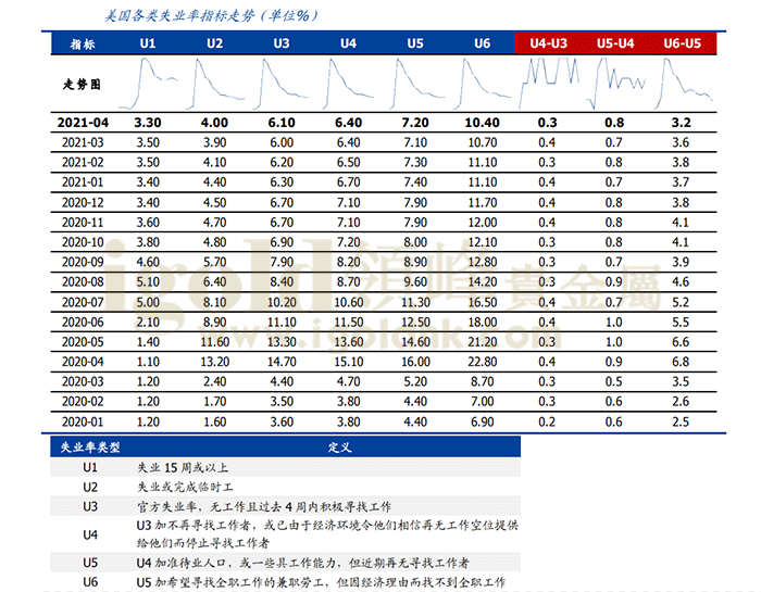 美国各类失业率指标走势