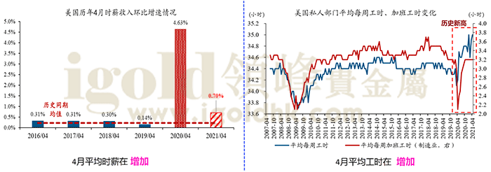 美国4月平均时薪与平均工时