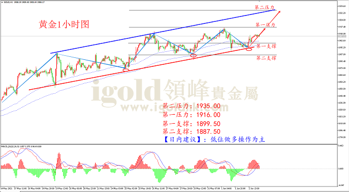 2021年6月3日黄金走势图