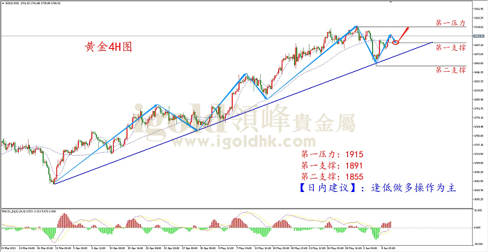 2021年6月8日黄金走势图