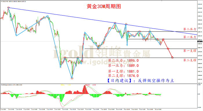 2021年6月10日黄金走势图