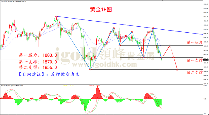 2021年6月14日黄金走势图