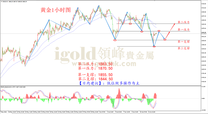 2021年6月15日黄金走势图